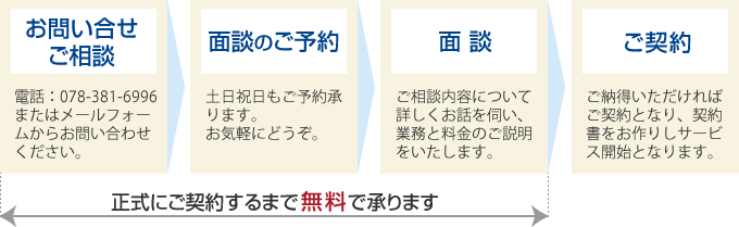 お問い合わせご相談→面談のご予約→面談→ご契約（正式にご契約するまで無料で承ります）